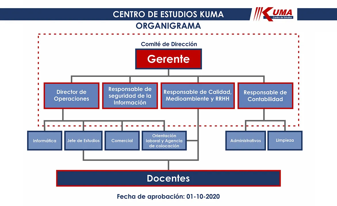 Organigrama de la estructura del centro kuma
